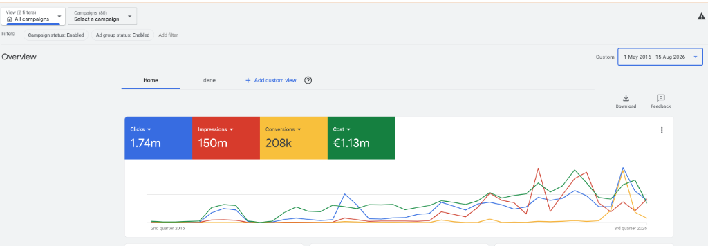 1,13 Mio. € Budget & 208.000+ Conversions