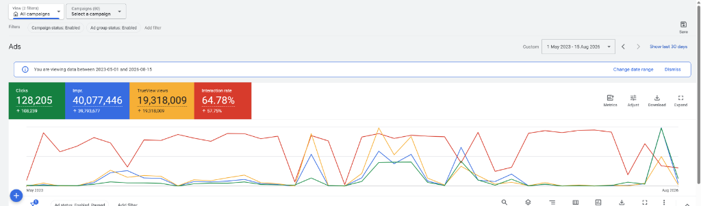 64,78 % Interaktionsrate & 19,3M Views